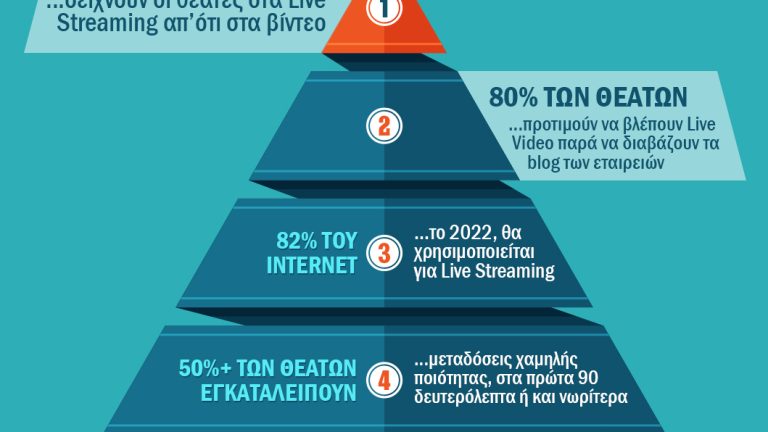 Live Streaming - Στατιστικά στοιχεία και προβλέψεις για το 2022